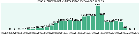 Diovan hct vs Olmesartan medoxomil drug comparison reports. Diovan hct vs Olmesartan medoxomil drug comparison reports.